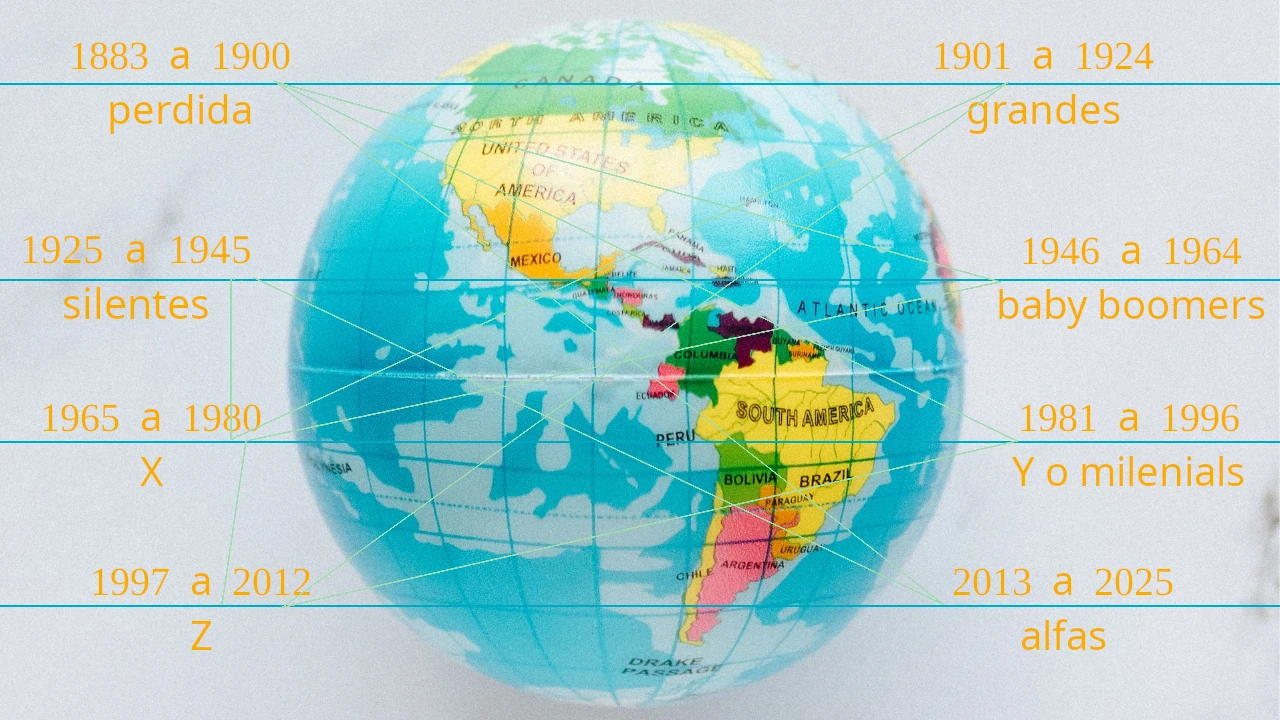 Nombres y años de las generaciones